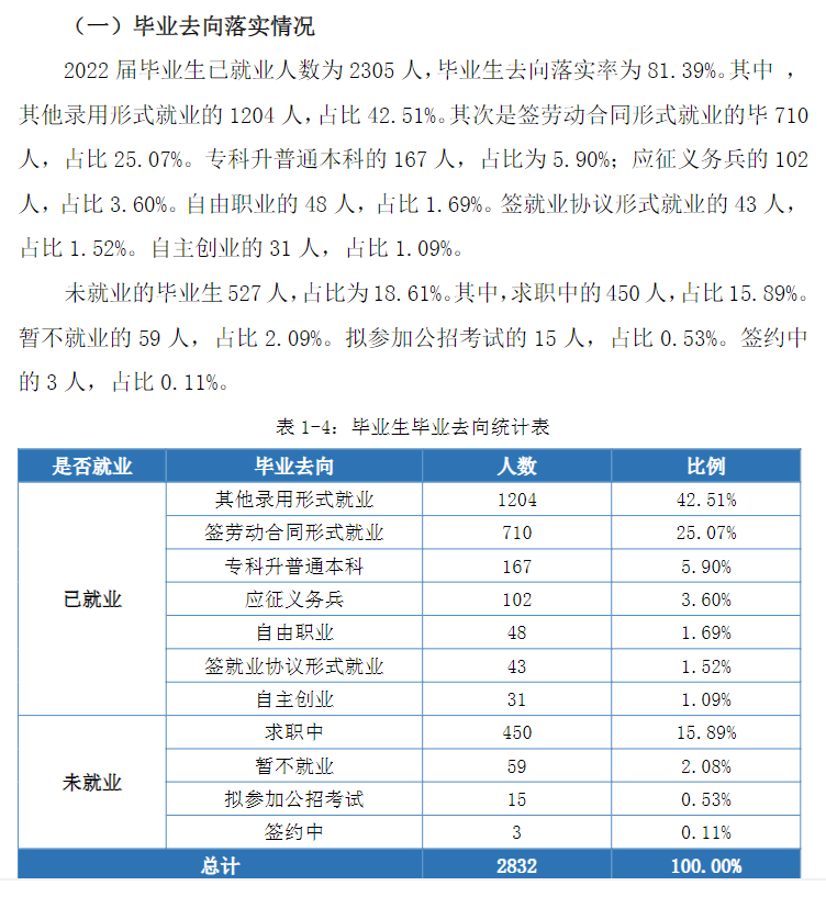 湖南现代物流职业技术学院就业率及就业前景怎么样（来源2022届就业质量报告）