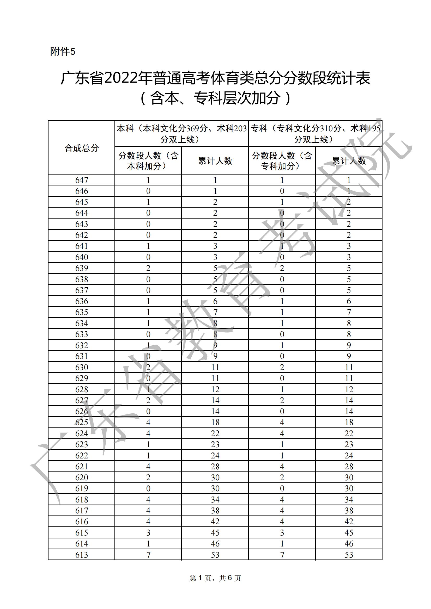 2022广东体育高考一分一段表（本科+专科）