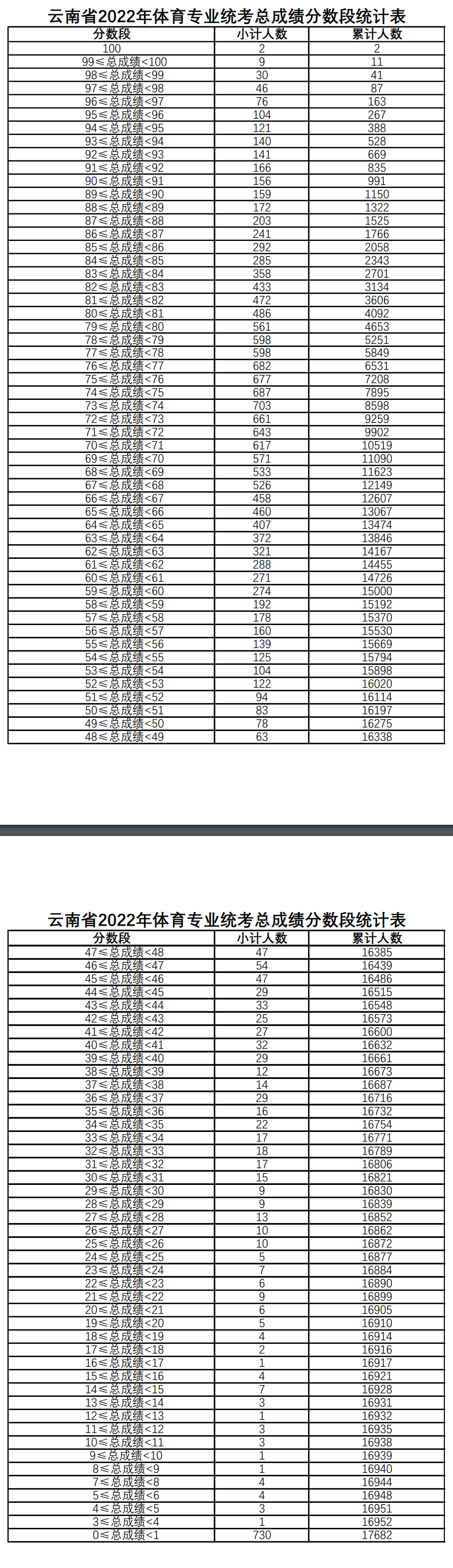 2022云南体育高考一分一段表（专业成绩）