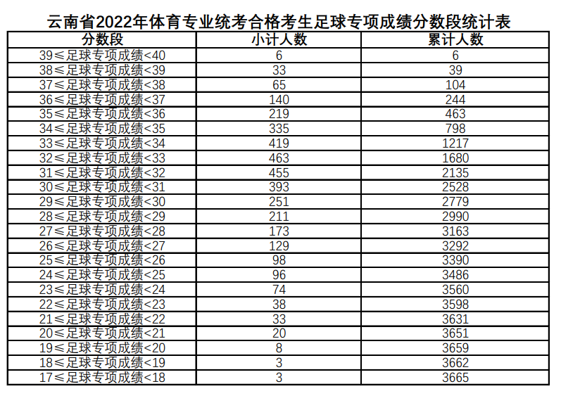 2022云南体育高考一分一段表（专业成绩）