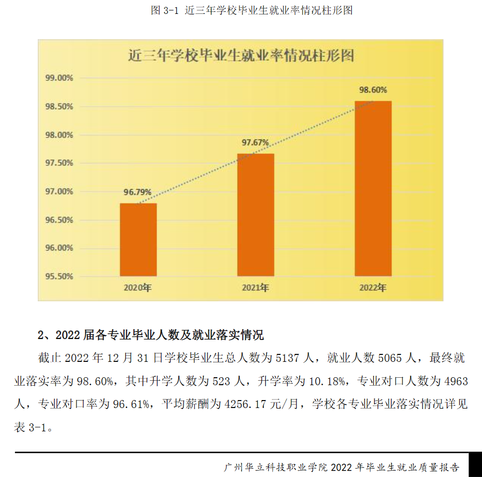广州华立科技职业学院就业率及就业前景怎么样（来源2022届就业质量报告）