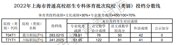 2022年上海体育类投档分数线（专科）