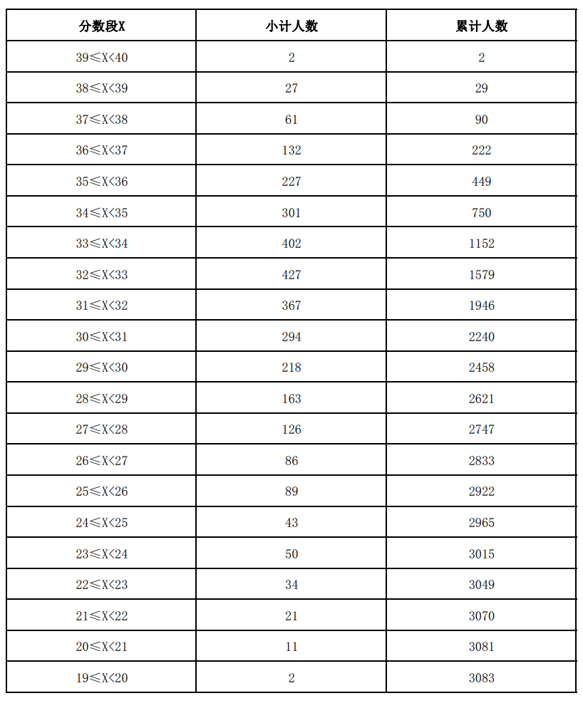 2021云南体育高考一分一段表（专业成绩）