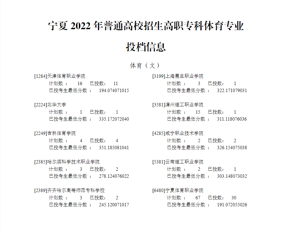 2022年宁夏体育类投档分数线（专科）