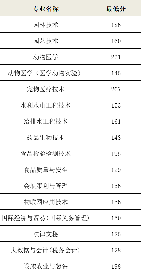 2022北京农业职业学院分数线是多少分（含各专业录取分数线）