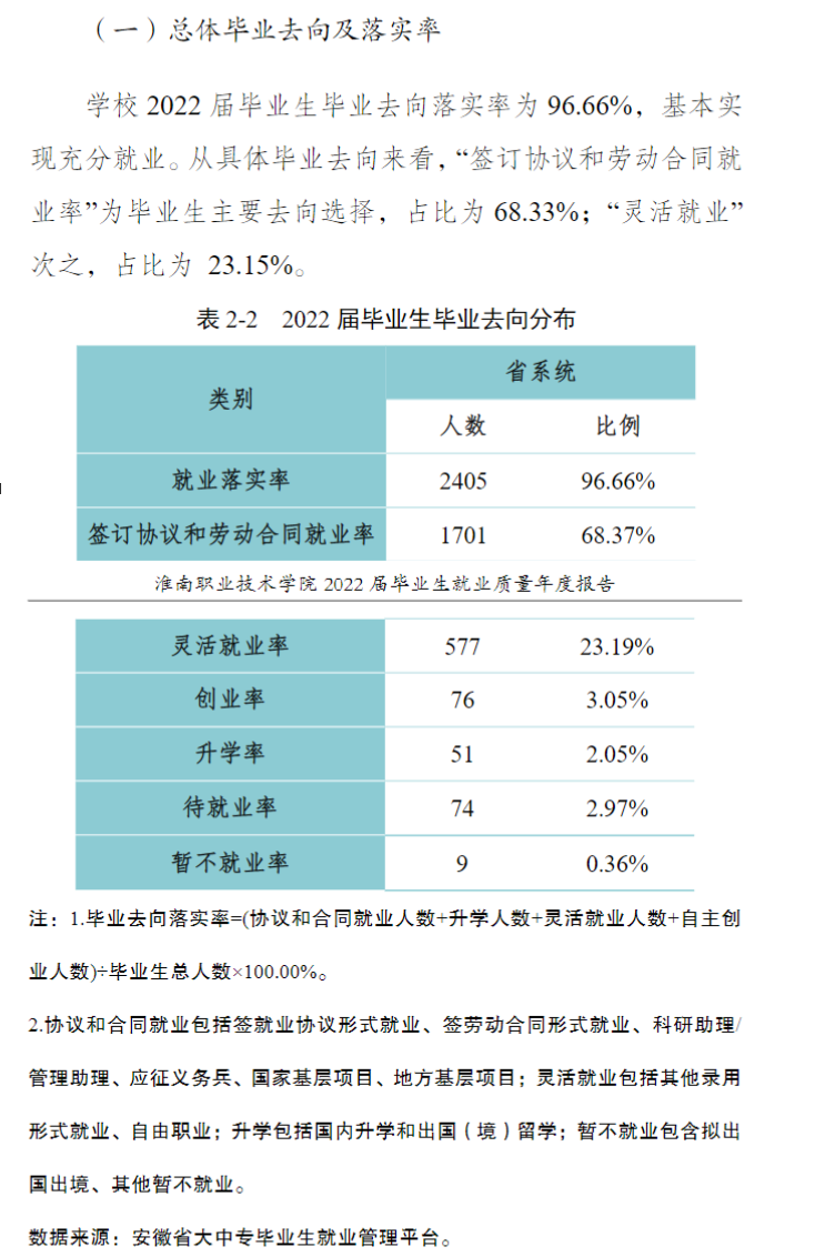 淮南职业技术学院就业率及就业前景怎么样（来源2022届就业质量报告）