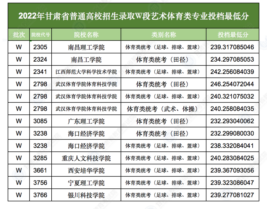 2022年甘肃体育类投档分数线（U段、W段）