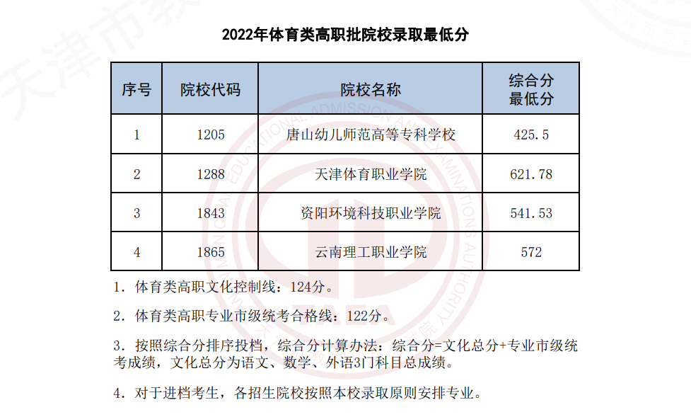 2022年天津体育类投档分数线（专科）