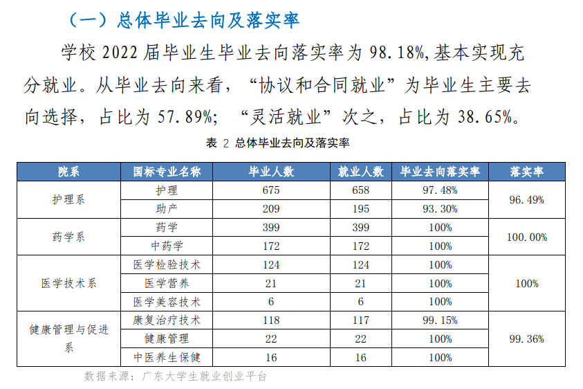 广东茂名健康职业学院就业率及就业前景怎么样（来源2022届就业质量报告）