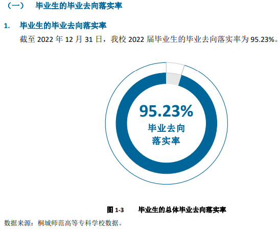 桐城师范高等专科学校就业率及就业前景怎么样（来源2022届就业质量报告）
