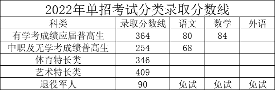 2023湖南司法警官职业学院单招录取分数线（含2021-2022历年）