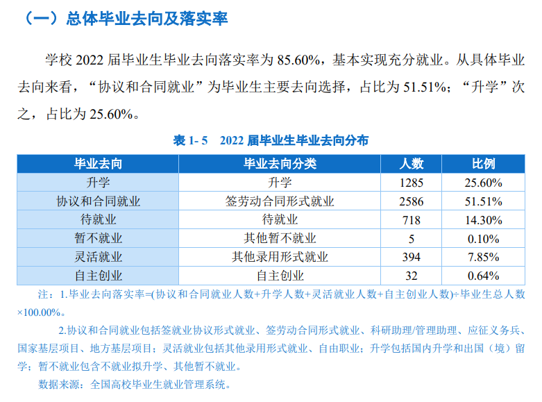 广西国际商务职业技术学院就业率及就业前景怎么样（来源2022届就业质量报告）