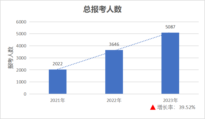 2023江西农业大学考研报名人数（含2021-2022历年）