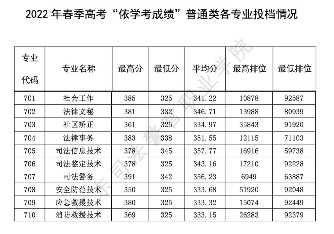 2023广东司法警官职业学院依学考录取分数线（含2021-2022历年）