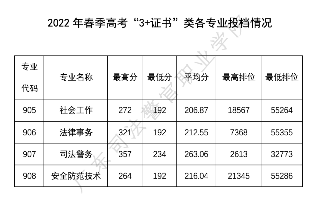 2023广东司法警官职业学院春季高考录取分数线（含2021-2022历年）