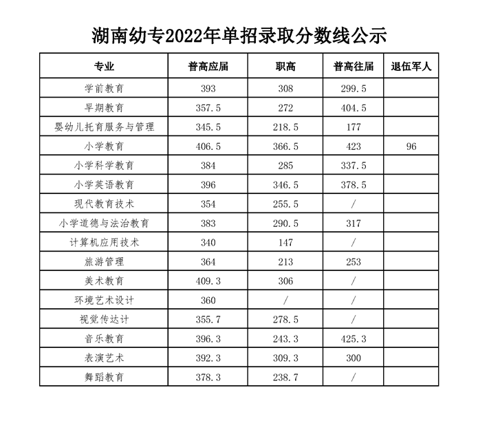 2023湖南幼儿师范高等专科学校单招录取分数线（含2022年）