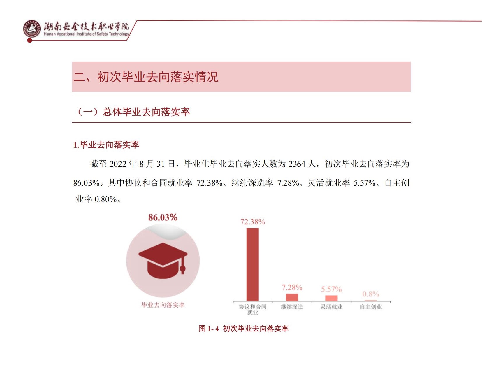 湖南安全技术职业学院就业率及就业前景怎么样（来源2022届就业质量报告）