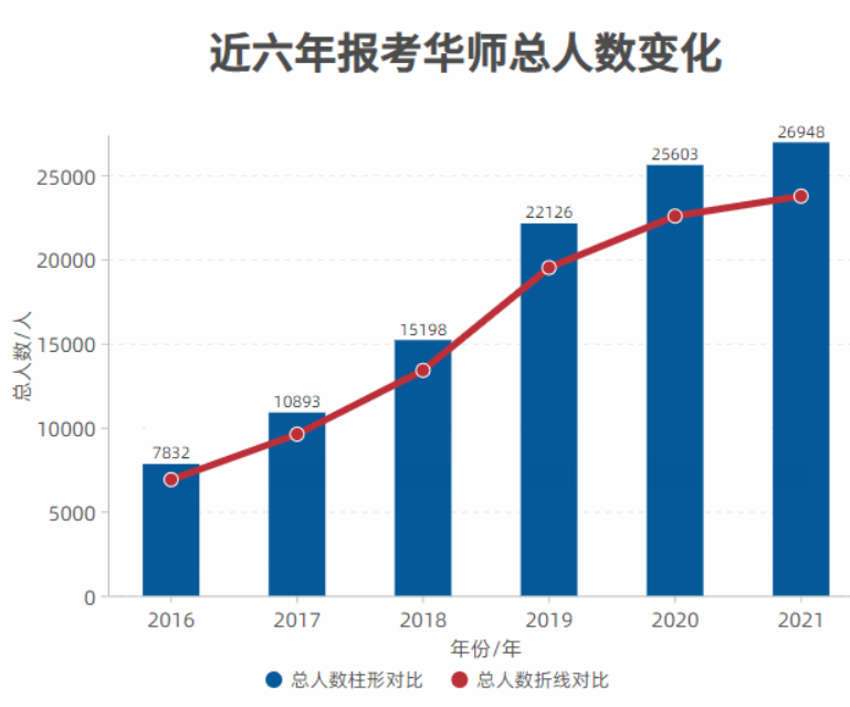 2023华南师范大学考研报名人数（含2021-2022年）