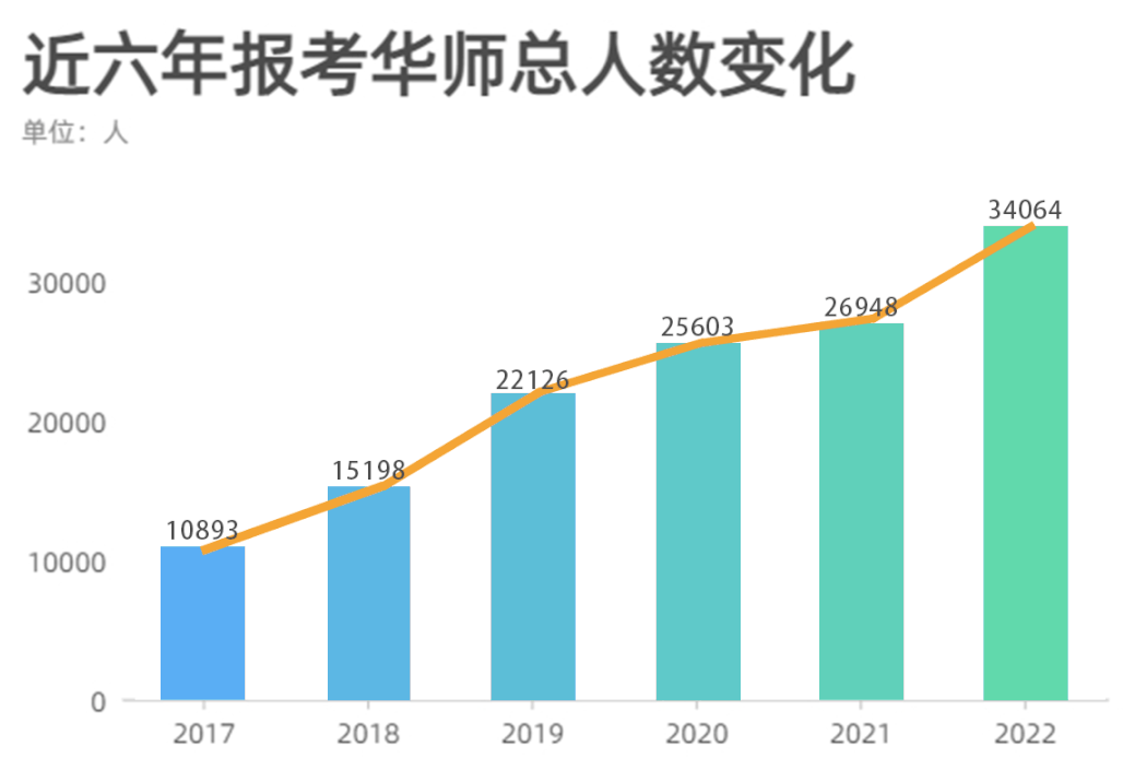 2023华南师范大学考研报名人数（含2021-2022年）