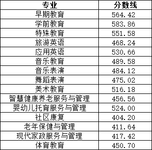 2023徐州幼儿师范高等专科学校提前招生录取分数线（含2022历年）