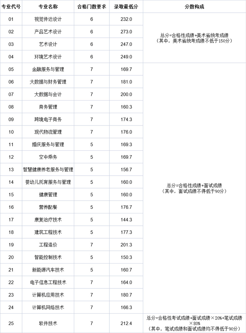 2023南京城市职业学院提前招生录取分数线（含2022历年）