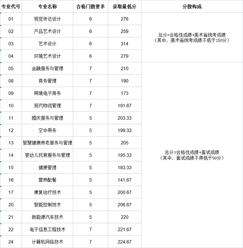 2023南京城市职业学院提前招生录取分数线（含2022历年）