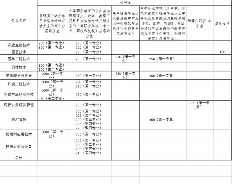 2023上海农林职业技术学院专科自主招生录取分数线（含2021-2022历年）