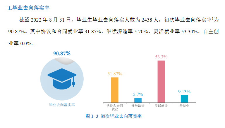湖南食品药品职业学院就业率及就业前景怎么样（来源2022届就业质量报告）