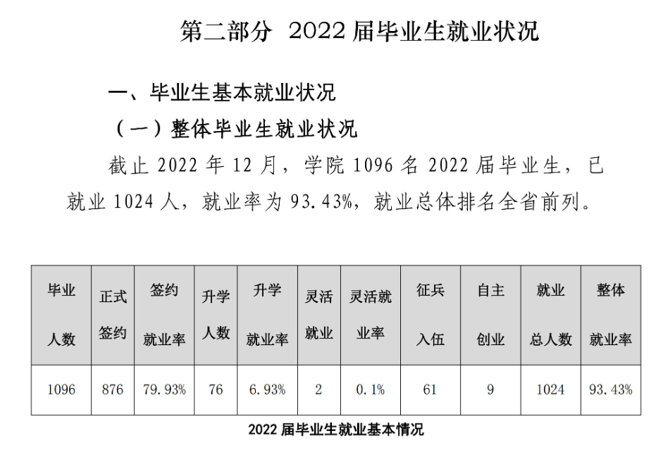 甘肃钢铁职业技术学院就业率及就业前景怎么样（来源2022届就业质量报告）