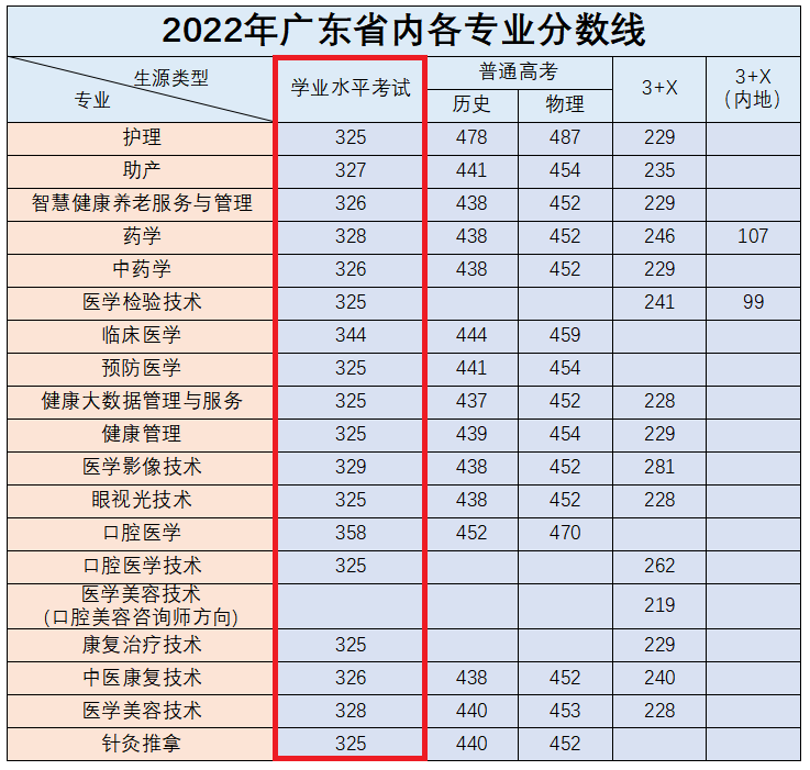 2023广州卫生职业技术学院依学考录取分数线（含2021-2022历年）