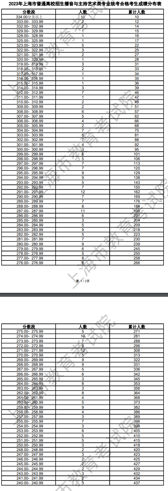 2024上海播音与主持统考一分一段表（含2022-2023历年）