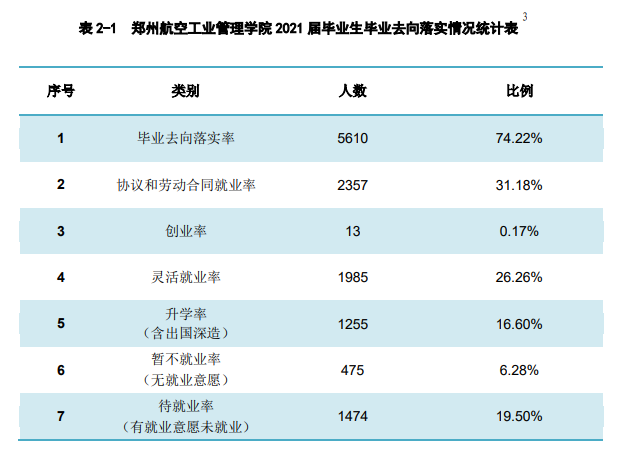 郑州航空工业管理学院就业率及就业前景怎么样（来源2022届就业质量报告）
