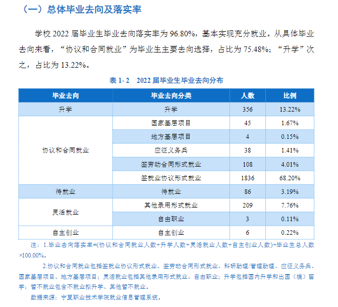 宁夏职业技术学院就业率及就业前景怎么样（来源2022届就业质量报告）