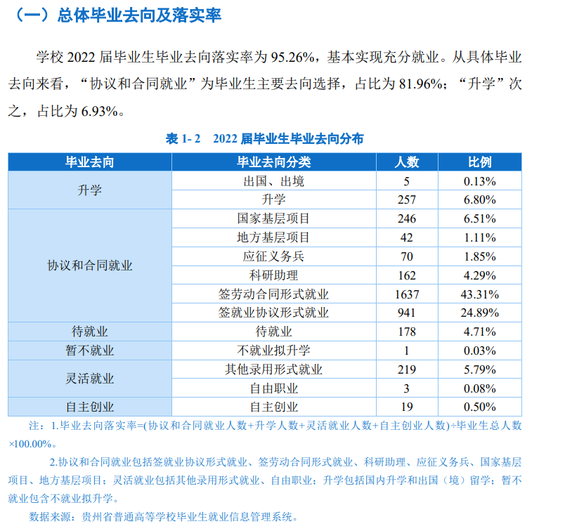 贵州民族大学就业率及就业前景怎么样（来源2022届就业质量报告）