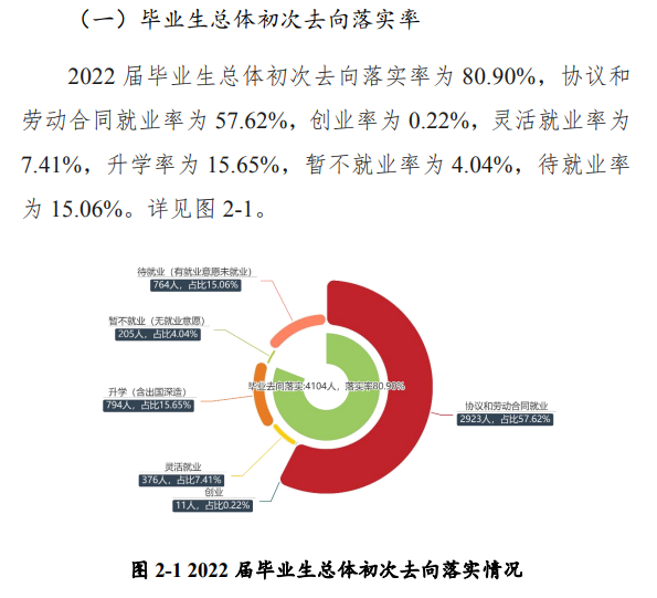 黄淮学院就业率及就业前景怎么样（来源2022届就业质量报告）