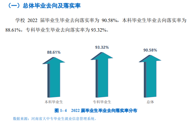 郑州工程技术学院就业率及就业前景怎么样（来源2022届就业质量报告）