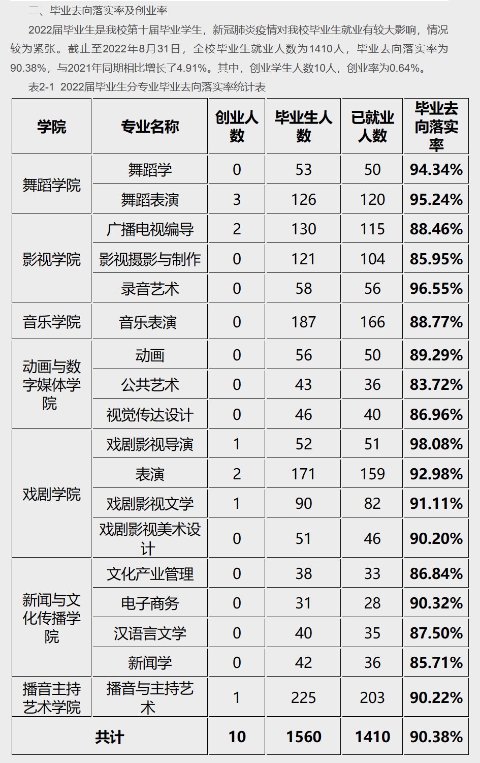 天津传媒学院就业率及就业前景怎么样（来源2022届就业质量报告）
