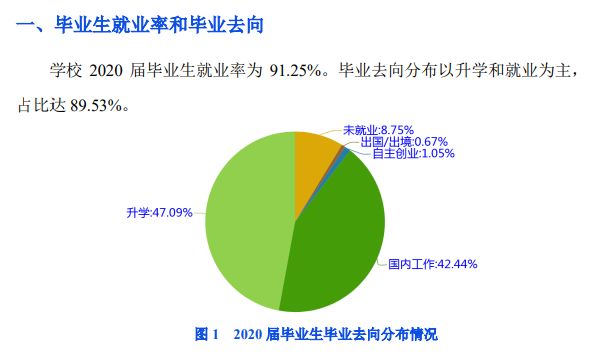 河南财政金融学院就业率及就业前景怎么样（来源2021-2022学年本科教学质量报告）