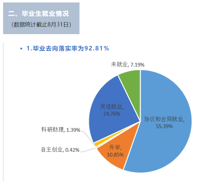 台州学院就业率及就业前景怎么样（来源2022届就业质量报告）