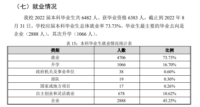 河南工程学院就业率及就业前景怎么样（来源2021-2022学年本科教学质量报告）