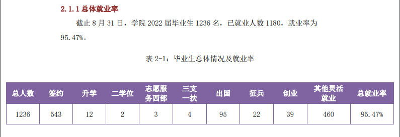 北京工业大学耿丹学院就业率及就业前景怎么样（来源2022届就业质量报告）