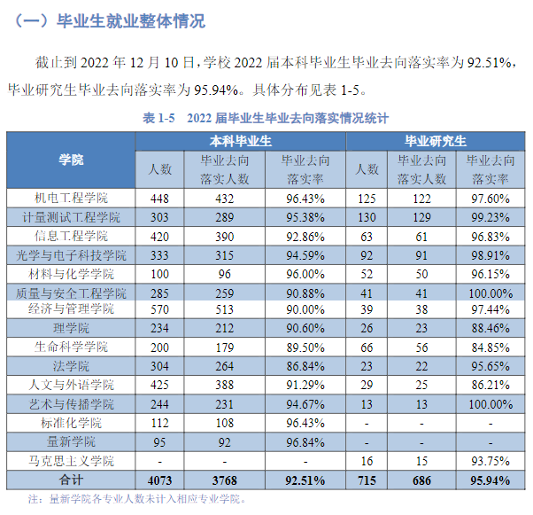 中国计量大学就业率及就业前景怎么样