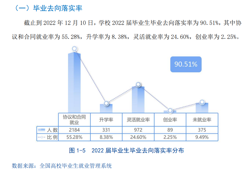 广州商学院就业率及就业前景怎么样（来源2022届就业质量报告）