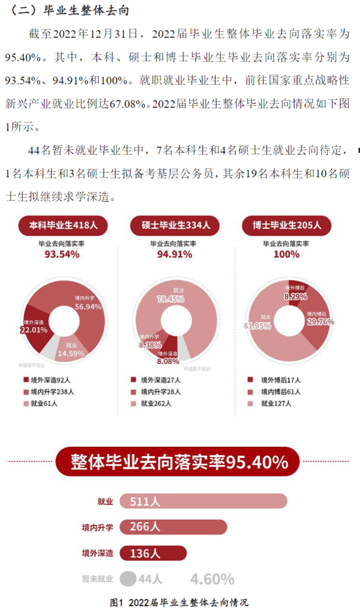上海科技大学就业率及就业前景怎么样