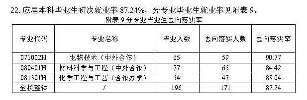 广东以色列理工半岛在线注册就业率及就业前景怎么样