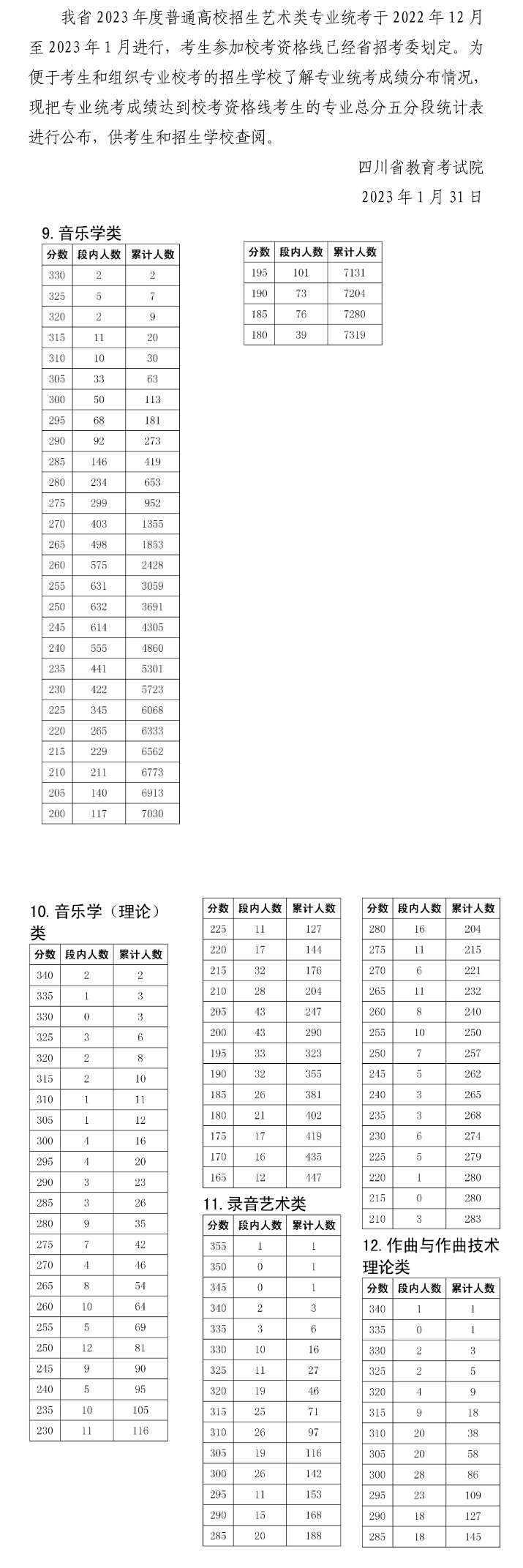 2023四川音乐统考一分一段表（含2021-2022历年）