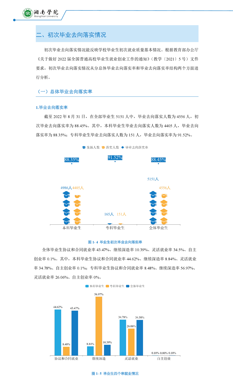 湘南学院就业率及就业前景怎么样（来源2022届就业质量报告）