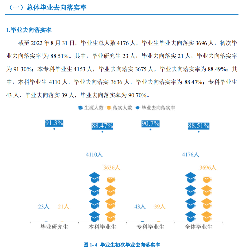 湖南人文科技学院就业率及就业前景怎么样（来源2022届就业质量报告）
