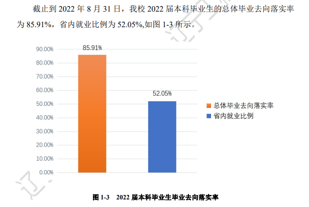 辽宁工程技术大学就业率及就业前景怎么样（来源2022届就业质量报告）