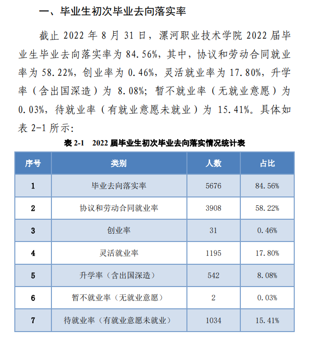 漯河职业技术学院就业率及就业前景怎么样（来源2022届就业质量报告）